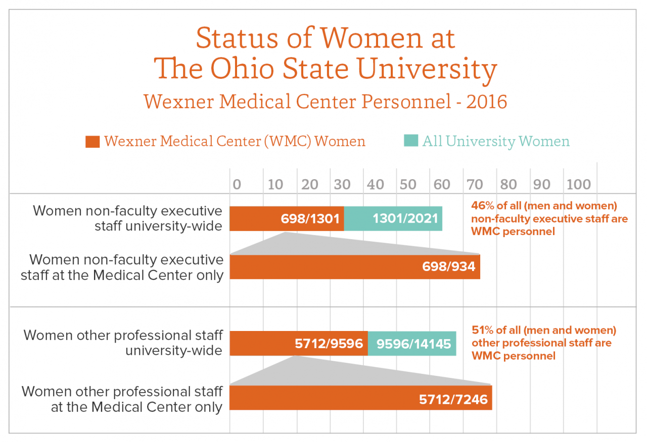 State of Women at The Ohio State University, Wexner Medical Center Personnel - 2016
