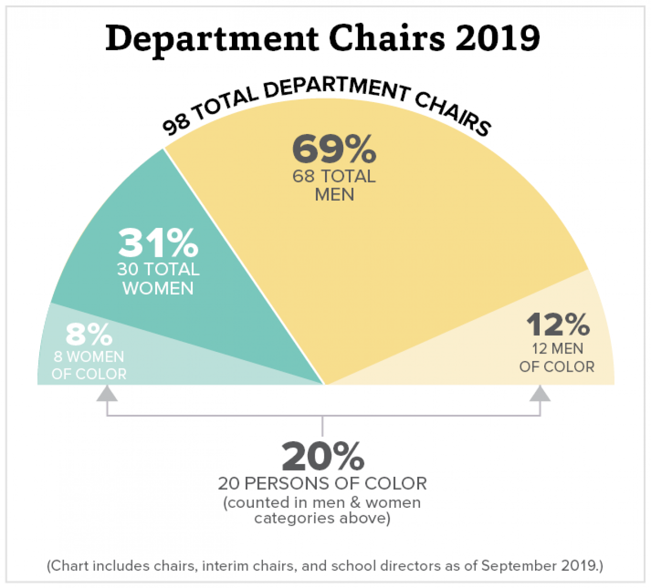Graph of Department Chairs by Gender and Race 2020
