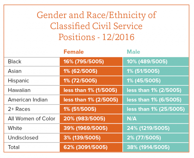 Gender and Race/Ethnicity of Classified Civil Service Positions - 12/2016